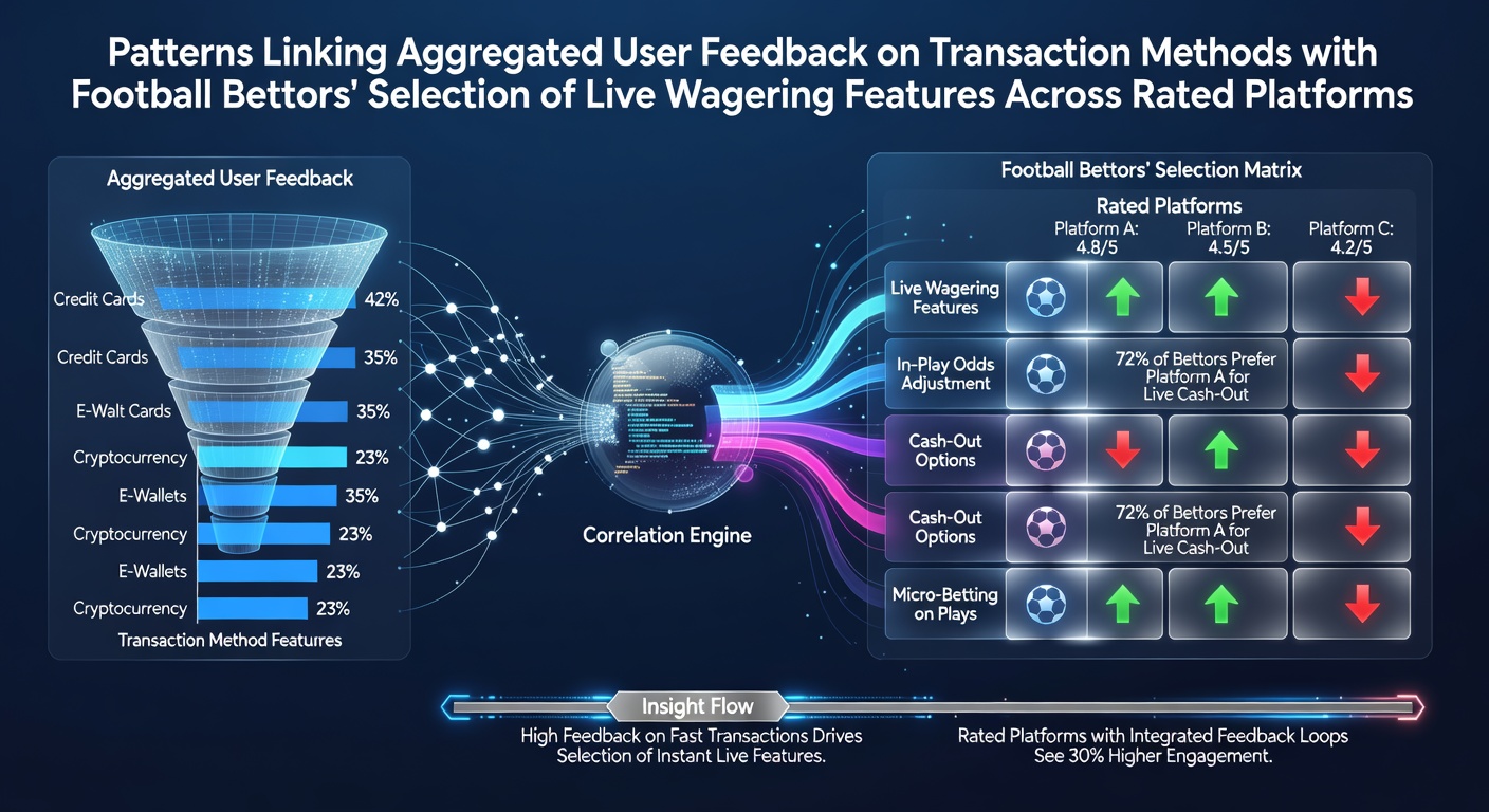 Visual representation of user feedback patterns connecting transaction methods and live football wagering selections on rated platforms